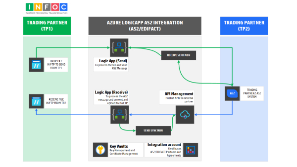 B2B AS2 Integration Pack with Microsoft Azure - Image 4